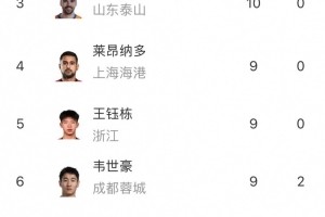 开云官方-中超射手榜：法比奥12球领跑，基莱斯、泽卡10球排名第二