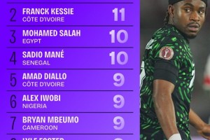 kaiyun-非洲杯创造机会榜：卢克曼压凯西居首，萨拉赫、马内、阿玛德前五