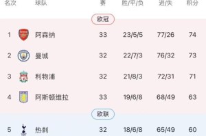 疲惫枪手擒狼重登榜首！争冠压力抛给曼城利物浦